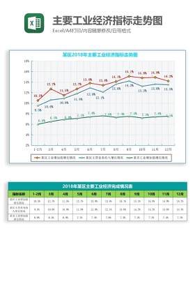 某区主要工业经济指标走势图Excel图表模板