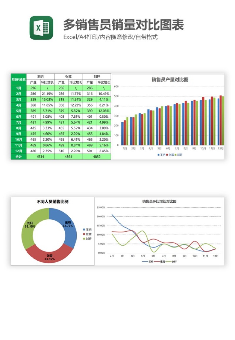 多销售员销量对比图表 (1)Excel图表模板