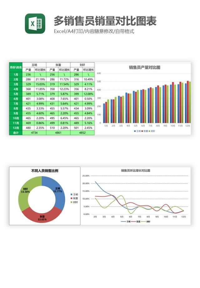 多销售员销量对比图表 (1)Excel图表模板