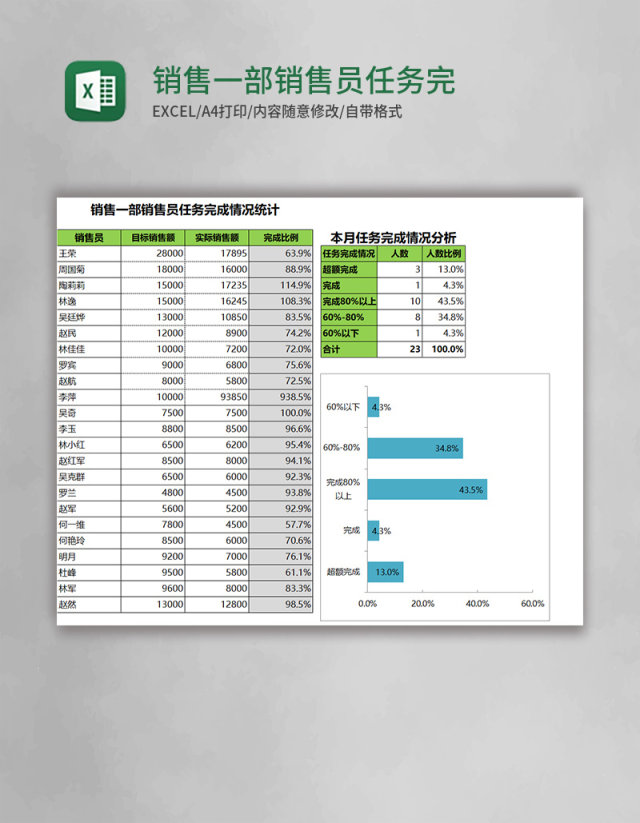 销售一部销售员任务完成情况统计Excel模板