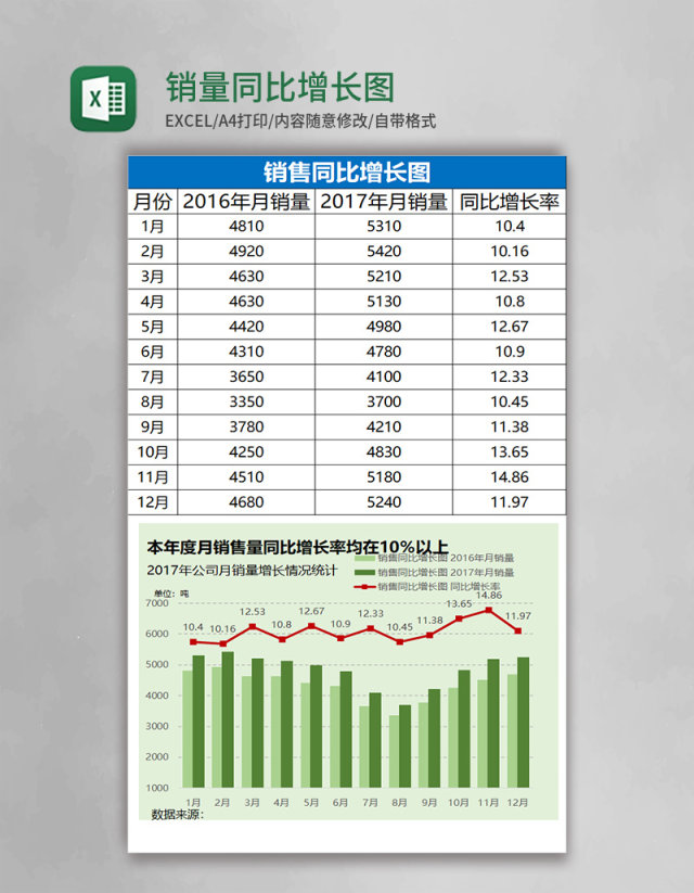 销量同比增长图Excel表格