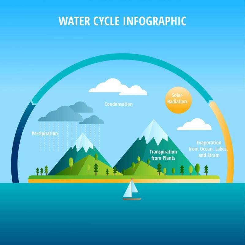 水循环教育