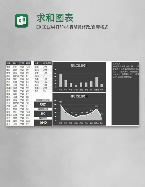 销售按地区统计最大值及求和图表