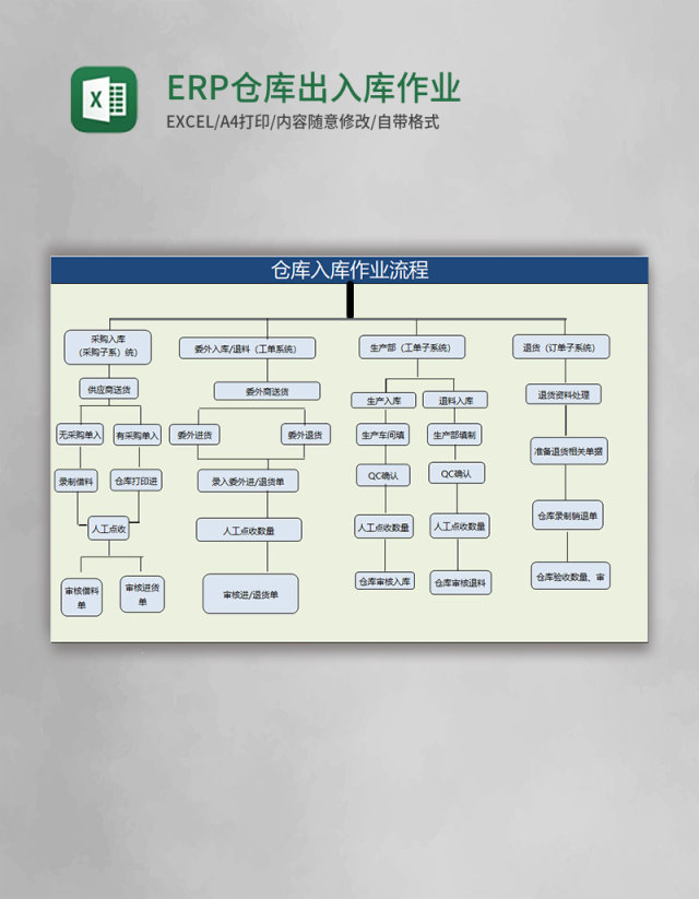 ERP仓库出入库作业流程图Excel模板