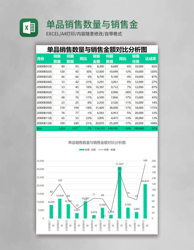 单品销售数量与销售金额对比分析图excel表格模板 单品销售数量与销售金额对比分析图excel表格模板