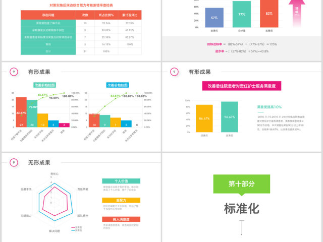 多彩护理品管圈QCC成果汇报ppt模板 多彩护理品管圈QCC成果汇报ppt模板