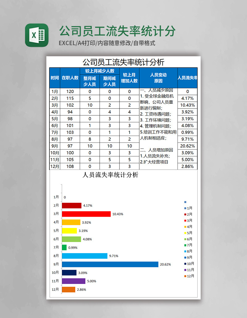 公司员工流失率统计分析Excel模板