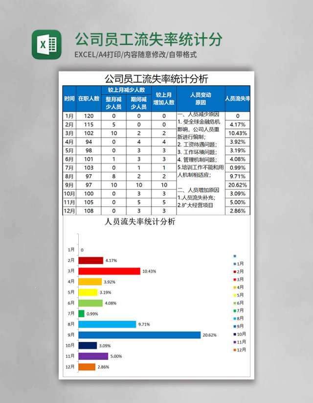 公司员工流失率统计分析Excel模板