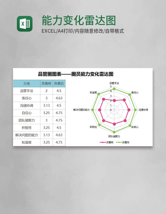 能力变化雷达图Execl模板