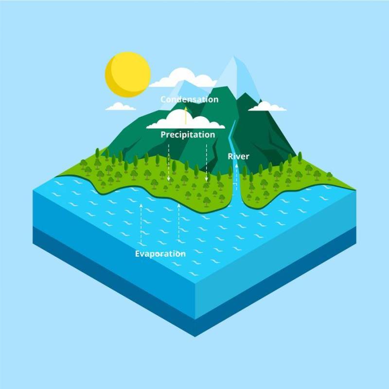 水循环信息图表等距