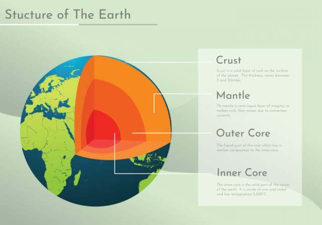 地球Infographic的结构