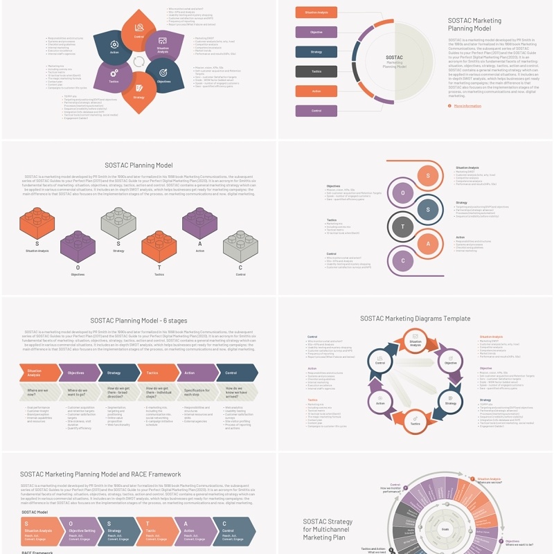 营销策略模型PPT模板素材SOSTAC Marketing Model