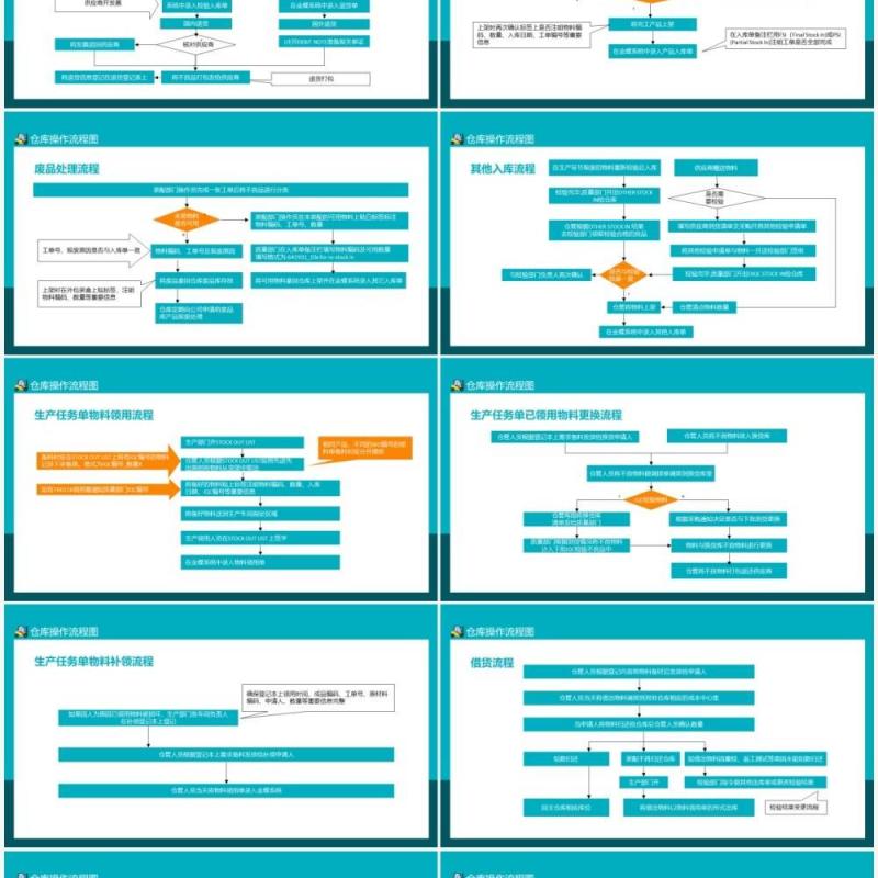 仓库操作收货检验入库产品处理流程图动态PPT