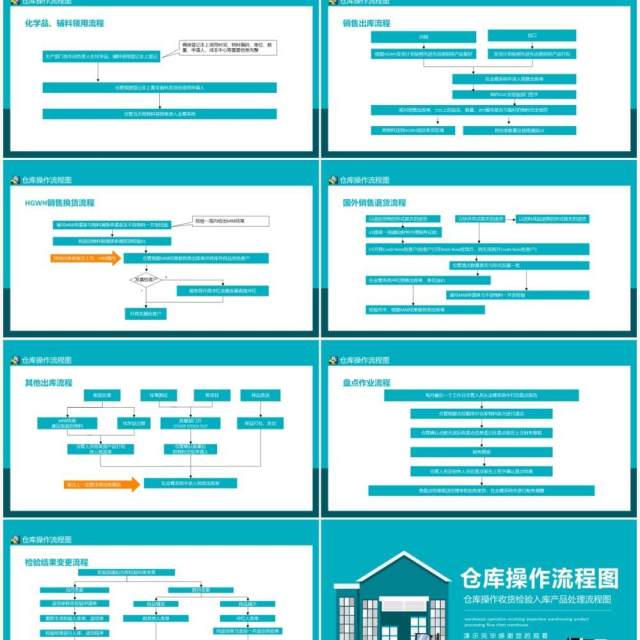 仓库操作收货检验入库产品处理流程图动态PPT