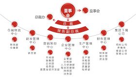 深红组织结构PPT图表-21