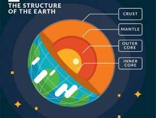 地球图的结构