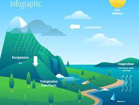 水循环的信息图表