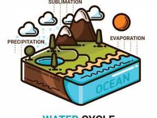 水循环信息图表