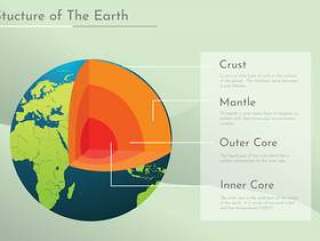 地球Infographic的结构