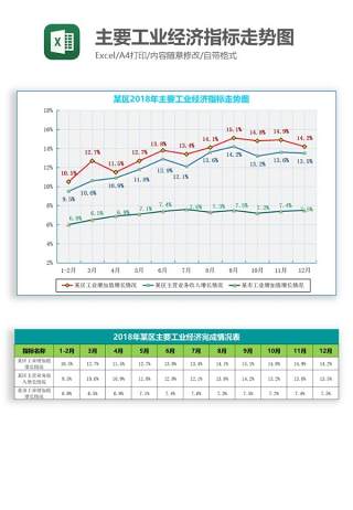 某区主要工业经济指标走势图Excel图表模板