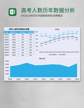 高考人数历年数据分析图Execl模板