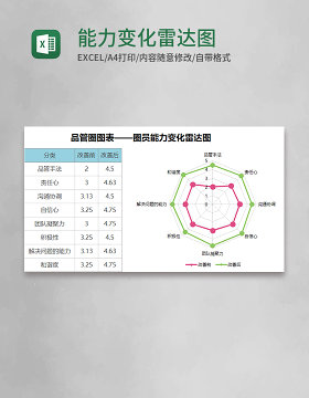 能力变化雷达图Execl模板