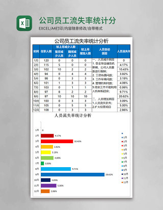 公司员工流失率统计分析Excel模板