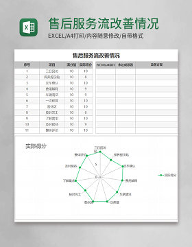 售后服务流改善情况Execl模板