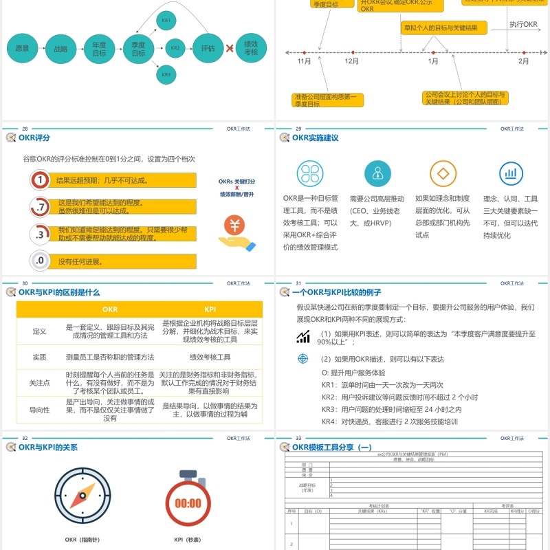 简约企业绩效管理培训工具OKR工作法PPT模板