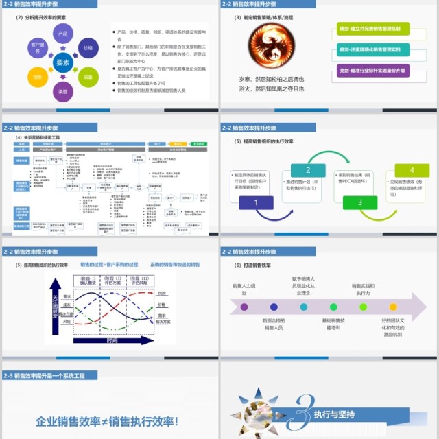 如何提升销售能力及工作效率ppt模板