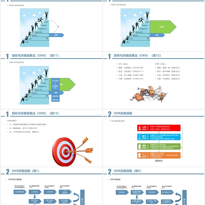 企业员工培训绩效考核方案OKR工作法PPT模板