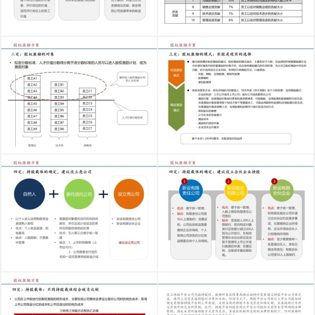 简约股权激励方案参考PPT模板