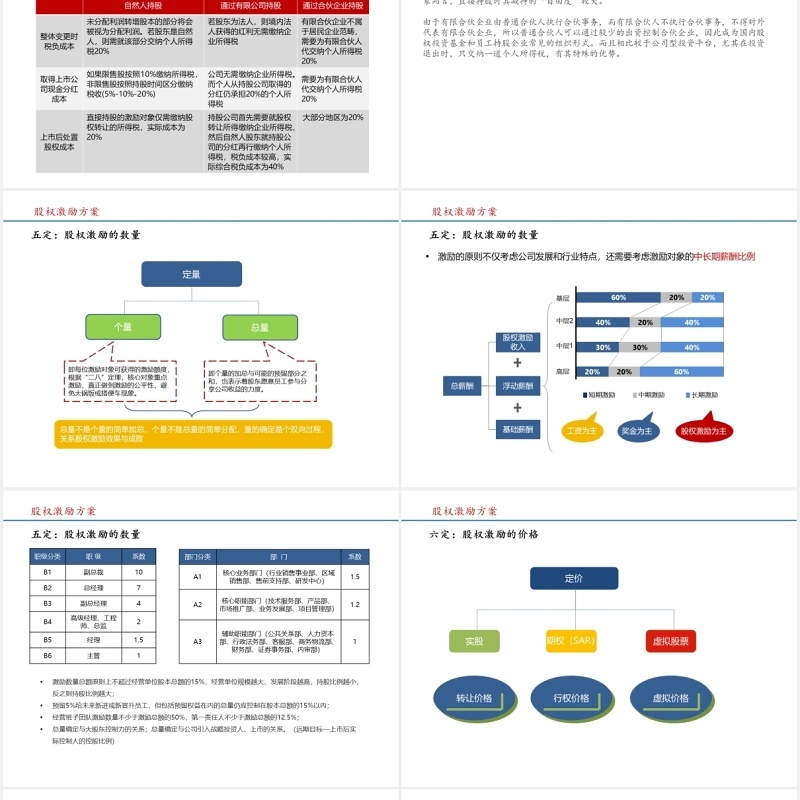 简约股权激励方案参考PPT模板