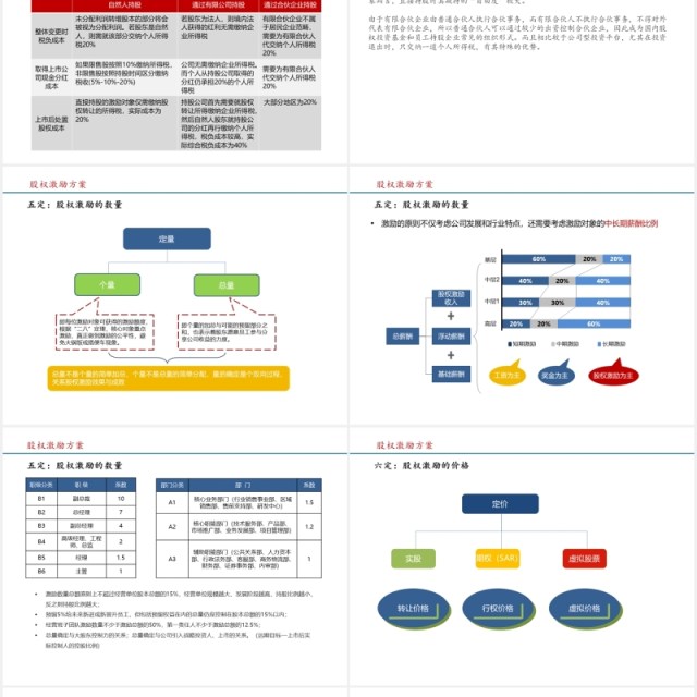 简约股权激励方案参考PPT模板